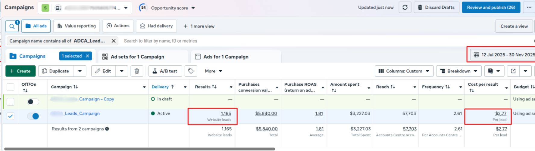 Facebook Ads Manager showing 1,165 website leads campaign